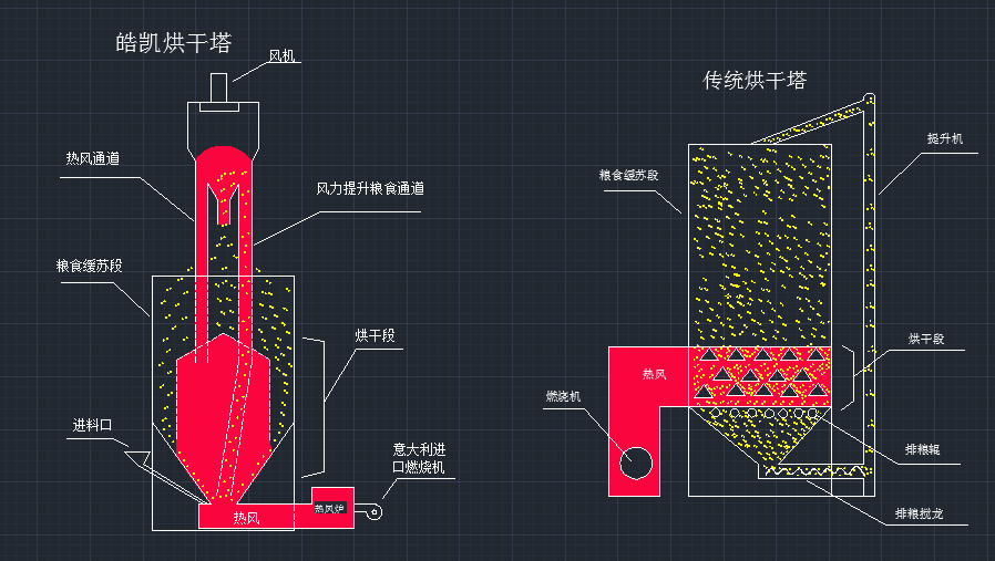 中小型糧食烘干機氣吸循環代替傳統提升機的優勢！