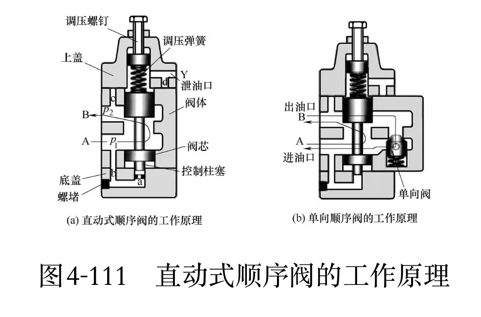 液壓維修之順序閥的工作原理及分類(lèi)(圖1)